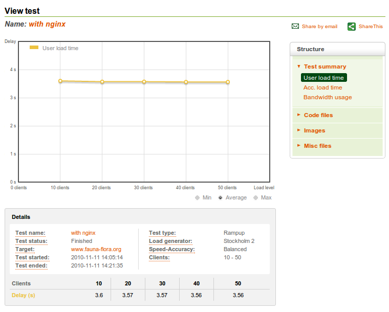 Post NGINX